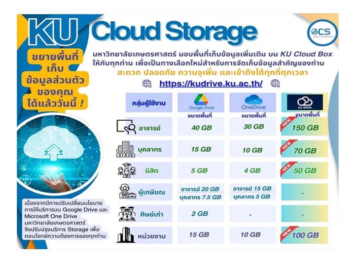 KU Cloud Storage ขยายพื้นที่เก็บข้อมูลส่วนตัวของคุณได้แล้ววันนี้ !